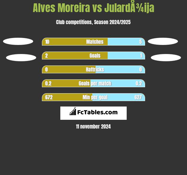 Alves Moreira vs JulardÅ¾ija h2h player stats