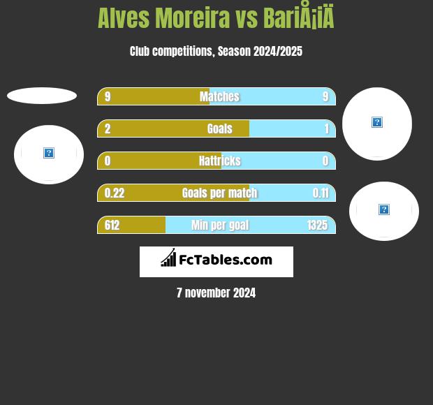 Alves Moreira vs BariÅ¡iÄ h2h player stats