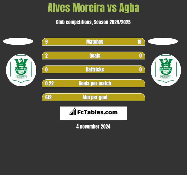 Alves Moreira vs Agba h2h player stats