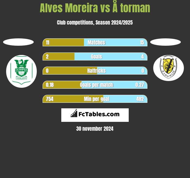 Alves Moreira vs Å torman h2h player stats