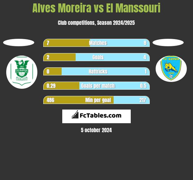 Alves Moreira vs El Manssouri h2h player stats