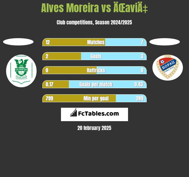 Alves Moreira vs ÄŒaviÄ‡ h2h player stats