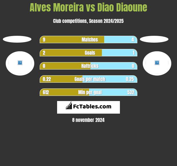 Alves Moreira vs Diao Diaoune h2h player stats