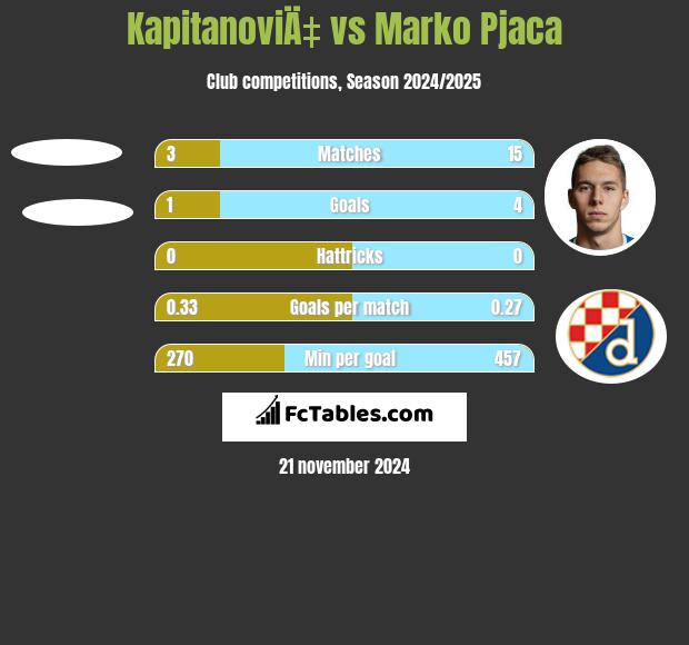 KapitanoviÄ‡ vs Marko Pjaca h2h player stats