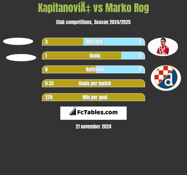 KapitanoviÄ‡ vs Marko Rog h2h player stats