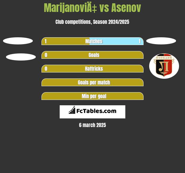 MarijanoviÄ‡ vs Asenov h2h player stats