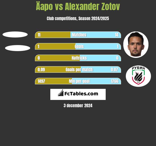 Äapo vs Alexander Zotov h2h player stats