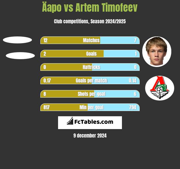 Äapo vs Artem Timofeev h2h player stats