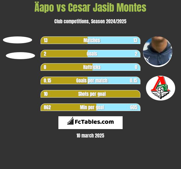 Äapo vs Cesar Jasib Montes h2h player stats