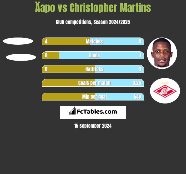 Äapo vs Christopher Martins h2h player stats