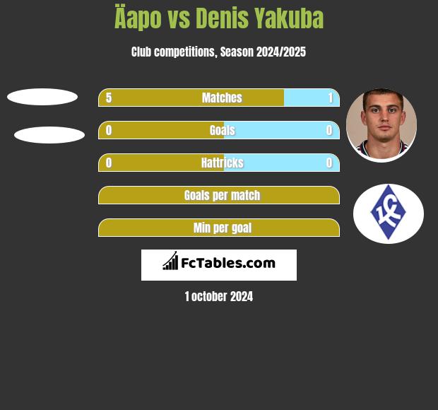 Äapo vs Denis Yakuba h2h player stats