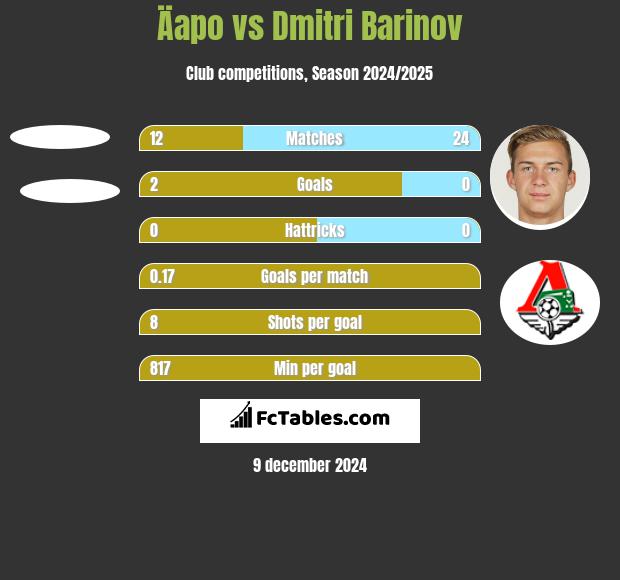 Äapo vs Dmitri Barinov h2h player stats