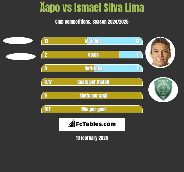 Äapo vs Ismael Silva Lima h2h player stats