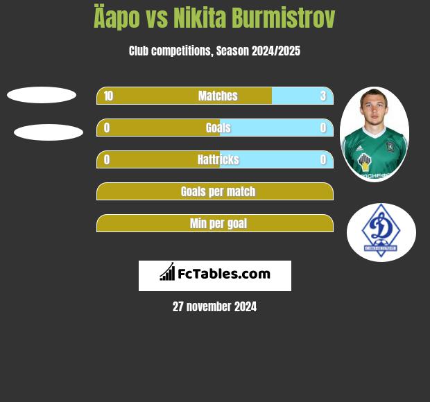 Äapo vs Nikita Burmistrow h2h player stats