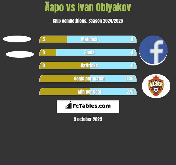 Äapo vs Ivan Oblyakov h2h player stats