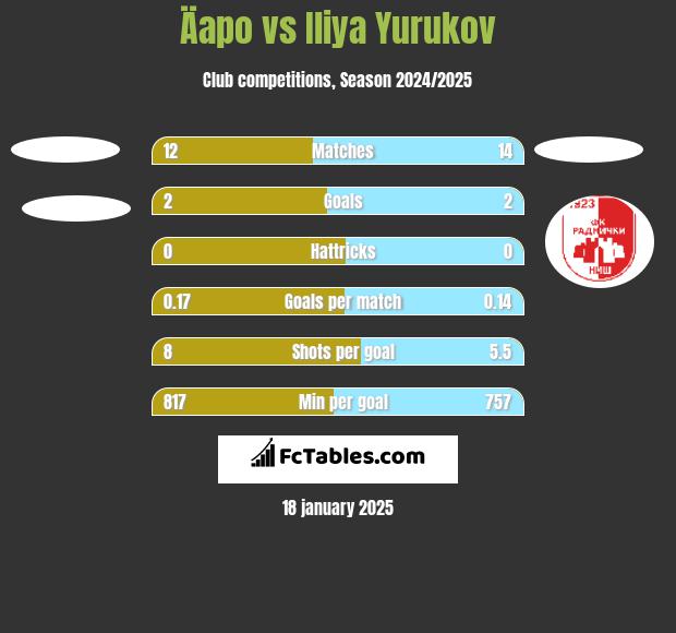 Äapo vs Iliya Yurukov h2h player stats