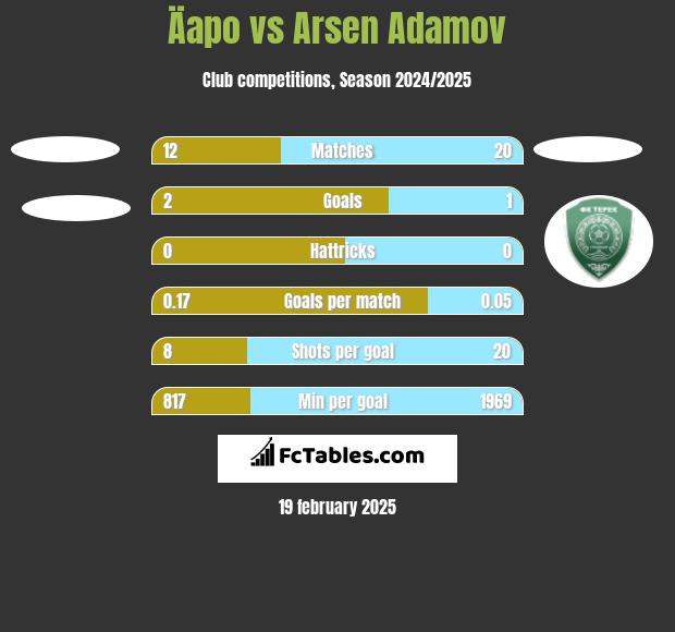 Äapo vs Arsen Adamov h2h player stats