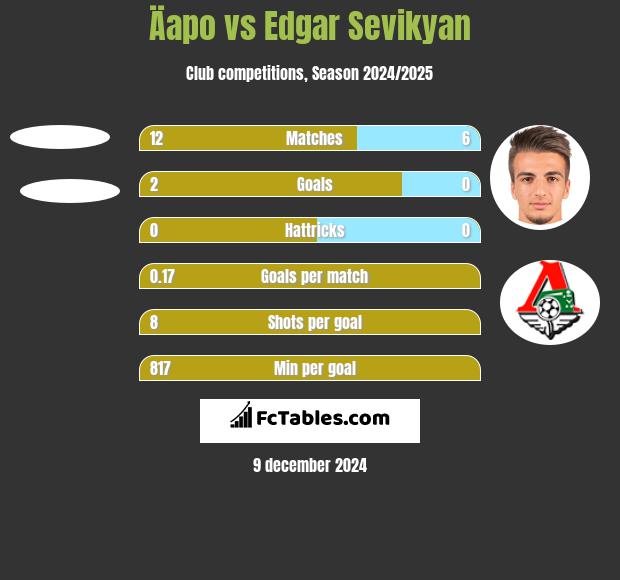 Äapo vs Edgar Sevikyan h2h player stats