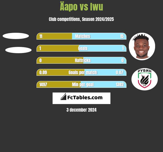 Äapo vs Iwu h2h player stats