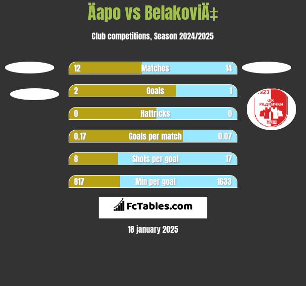 Äapo vs BelakoviÄ‡ h2h player stats