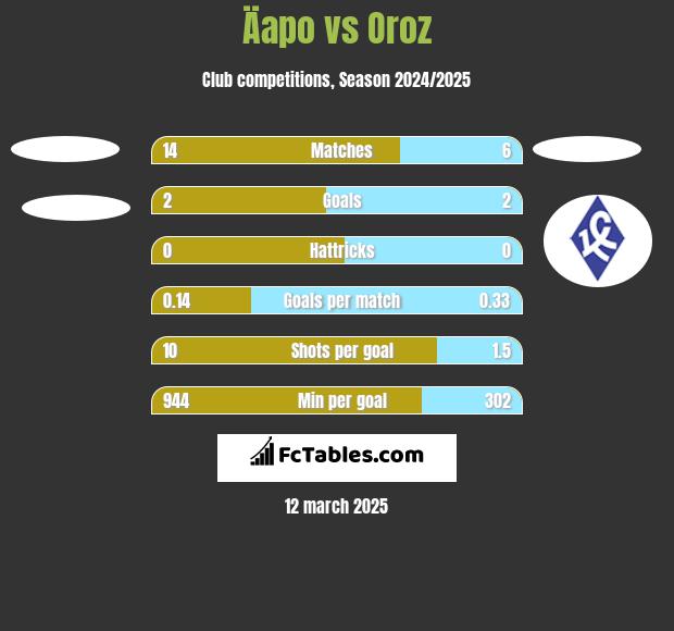 Äapo vs Oroz h2h player stats