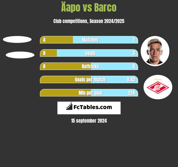 Äapo vs Barco h2h player stats