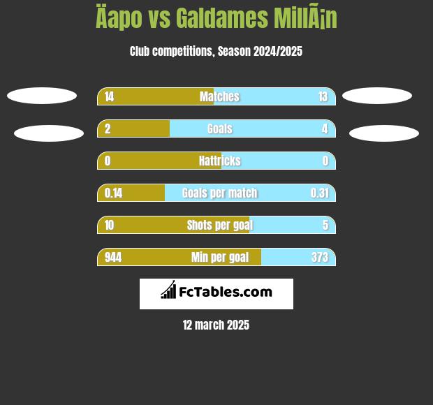 Äapo vs Galdames MillÃ¡n h2h player stats