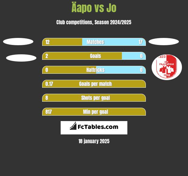 Äapo vs Jo h2h player stats