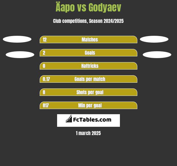 Äapo vs Godyaev h2h player stats