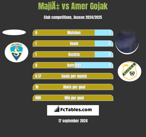 MajiÄ‡ vs Amer Gojak h2h player stats