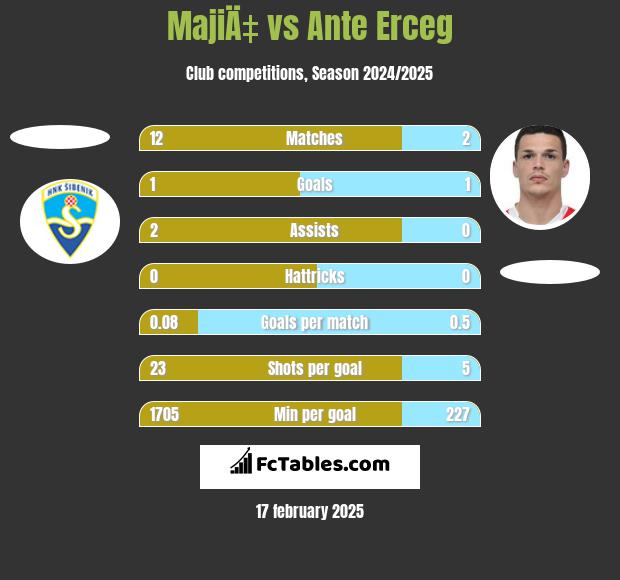 MajiÄ‡ vs Ante Erceg h2h player stats