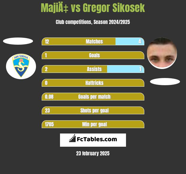 MajiÄ‡ vs Gregor Sikosek h2h player stats