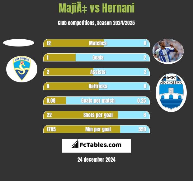 MajiÄ‡ vs Hernani h2h player stats