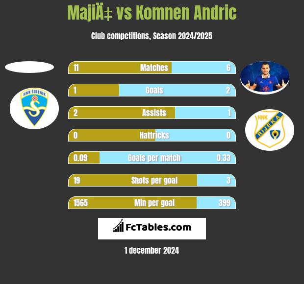 MajiÄ‡ vs Komnen Andric h2h player stats