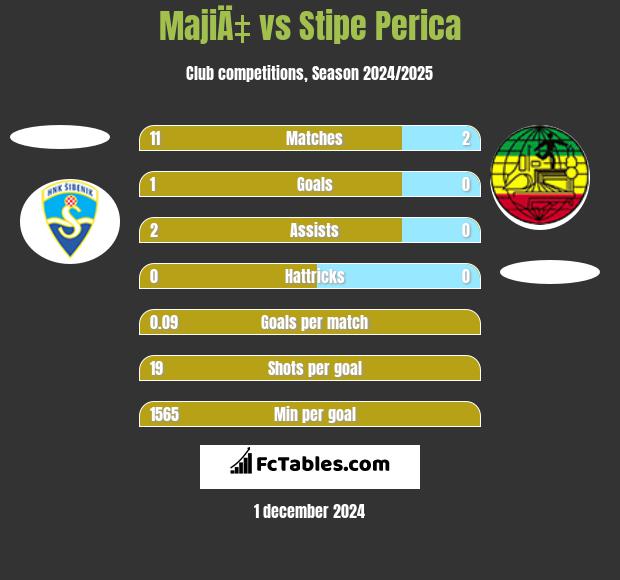 MajiÄ‡ vs Stipe Perica h2h player stats