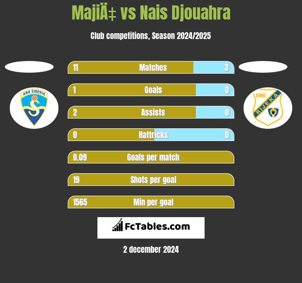 MajiÄ‡ vs Nais Djouahra h2h player stats