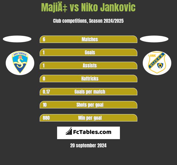 MajiÄ‡ vs Niko Jankovic h2h player stats