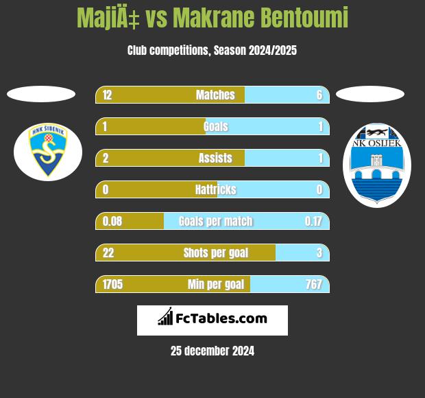 MajiÄ‡ vs Makrane Bentoumi h2h player stats