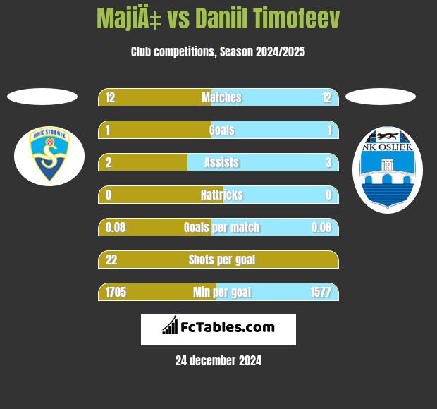 MajiÄ‡ vs Daniil Timofeev h2h player stats