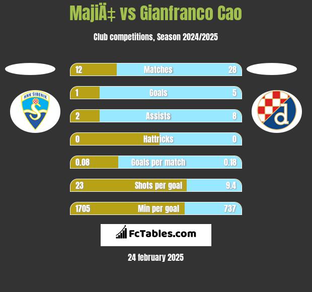 MajiÄ‡ vs Gianfranco Cao h2h player stats