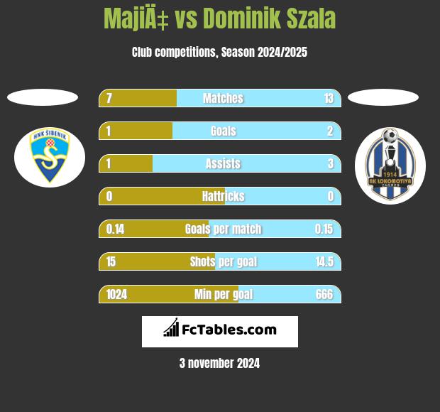 MajiÄ‡ vs Dominik Szala h2h player stats