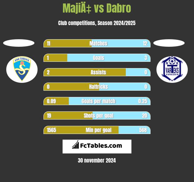 MajiÄ‡ vs Dabro h2h player stats