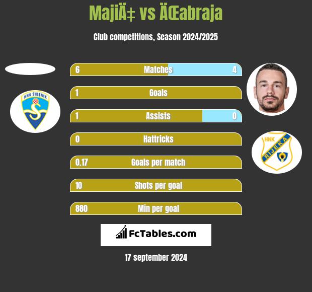 MajiÄ‡ vs ÄŒabraja h2h player stats