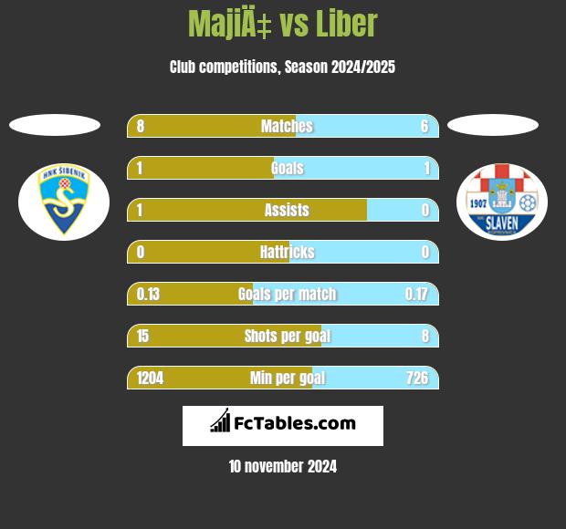 MajiÄ‡ vs Liber h2h player stats