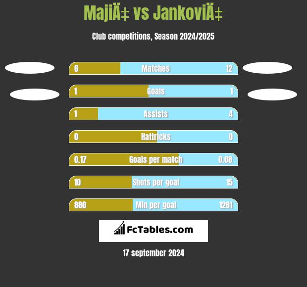 MajiÄ‡ vs JankoviÄ‡ h2h player stats