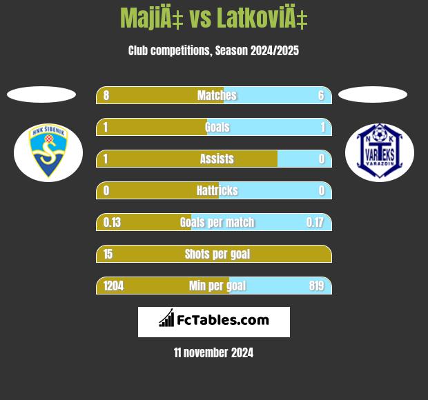 MajiÄ‡ vs LatkoviÄ‡ h2h player stats