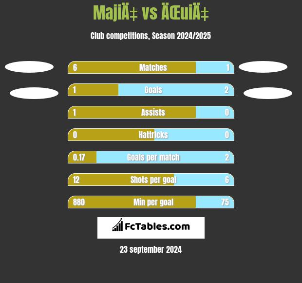 MajiÄ‡ vs ÄŒuiÄ‡ h2h player stats