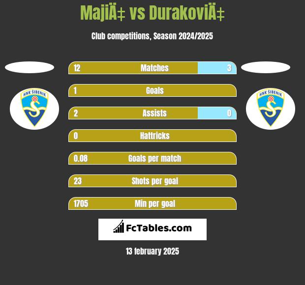 MajiÄ‡ vs DurakoviÄ‡ h2h player stats