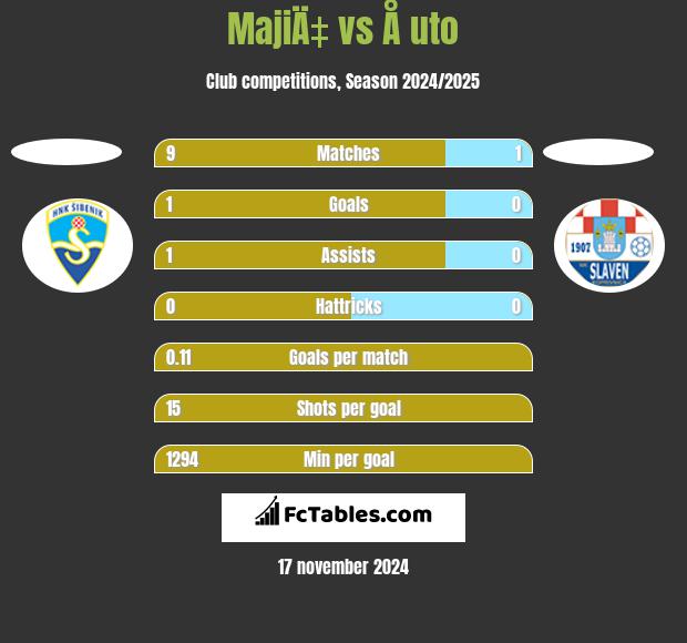 MajiÄ‡ vs Å uto h2h player stats