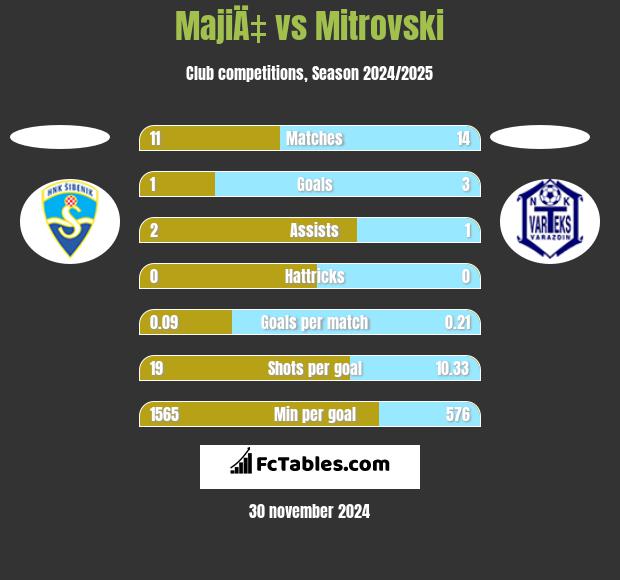 MajiÄ‡ vs Mitrovski h2h player stats